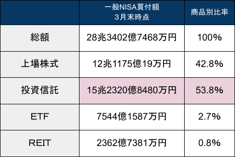 出所：金融庁「NISA・ジュニアNISA利用状況調査」をもとに筆者作成
