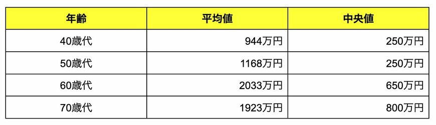 出所:金融経済教育推進機構「家計の金融行動に関する世論調査 2024年」をもとにLIMO編集部作成