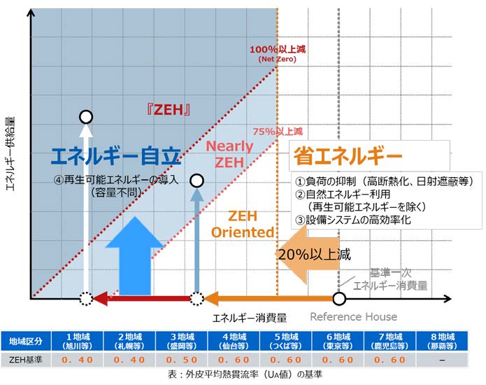 経済産業省資源エネルギー庁「ＺＥＨの定義（改定版）＜戸建住宅＞」