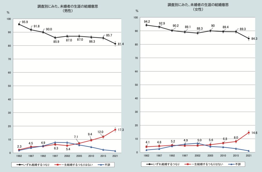 出所：厚生労働省「令和5年版厚生労働白書」