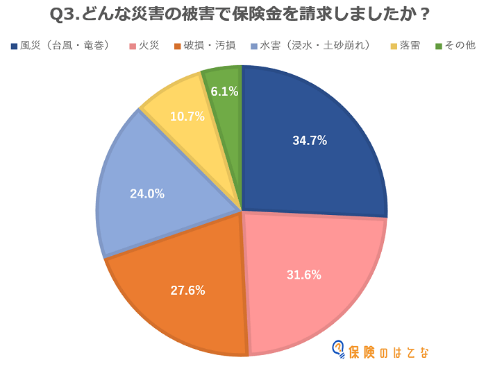 どんな被害で保険金を申請したのかについて（出典：東晶貿易㈱が運営する「保険のはてな」の調査より）