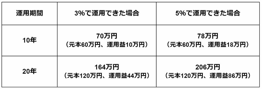 出所：金融庁「つみたてシミュレーター」より筆者作成