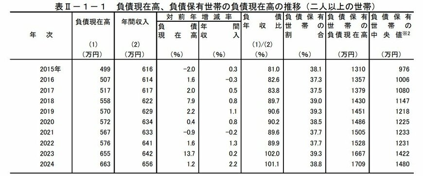 出所：総務省統計局「家計調査報告（貯蓄・負債編）―2024年（令和6年）平均結果―（二人以上の世帯）」