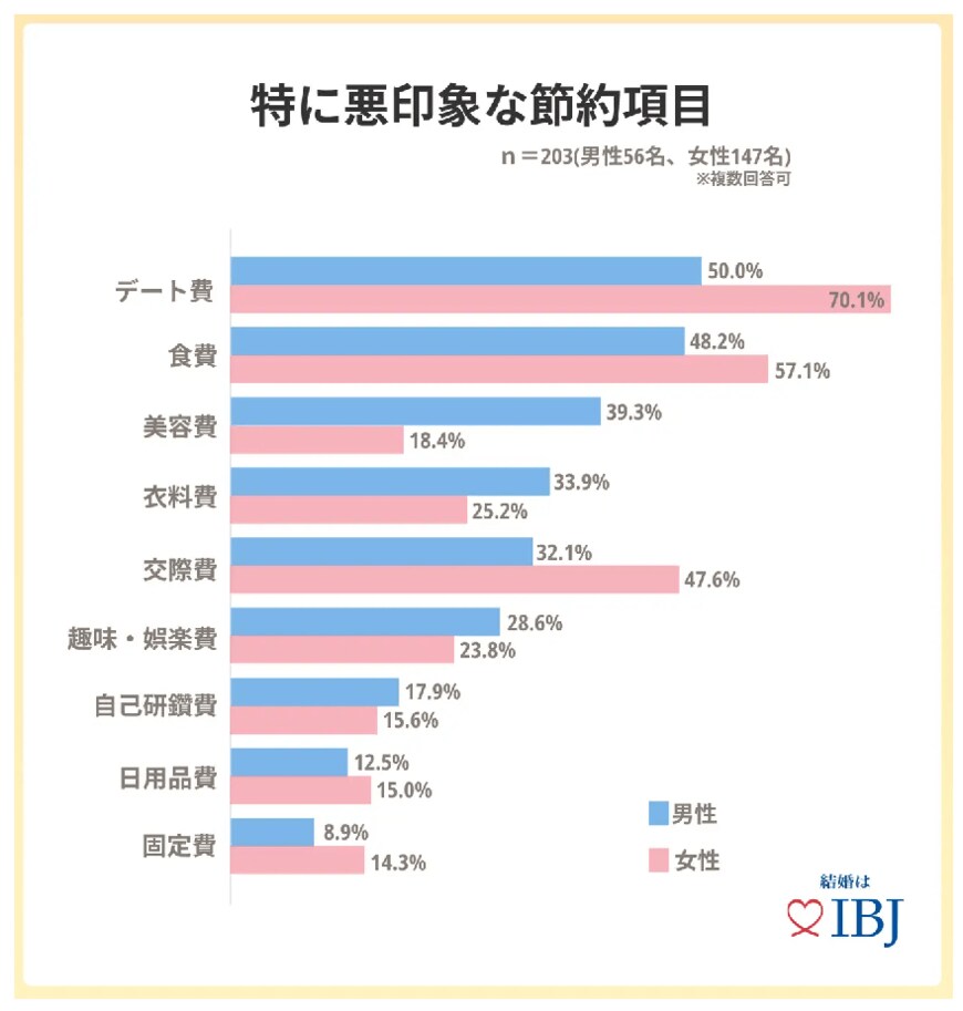 出所：婚活事業を複合展開する株式会社IBJ「婚活男性の9割が恋人の「節約」に好印象を抱く。」
