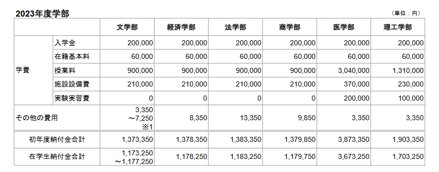 出所：慶應義塾大学「2023年度大学学部学費」