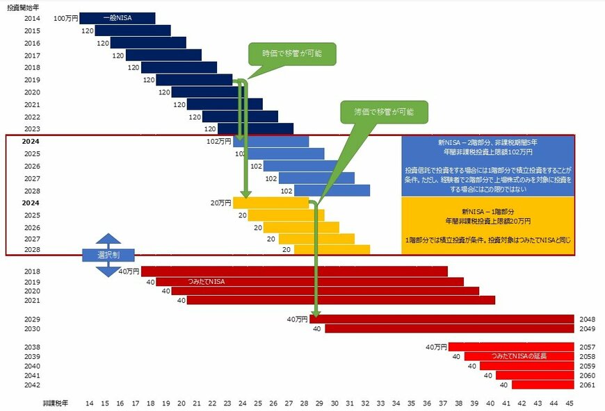 出所：税制改正大綱などを参考にフィデリティ退職・投資教育研究所作成