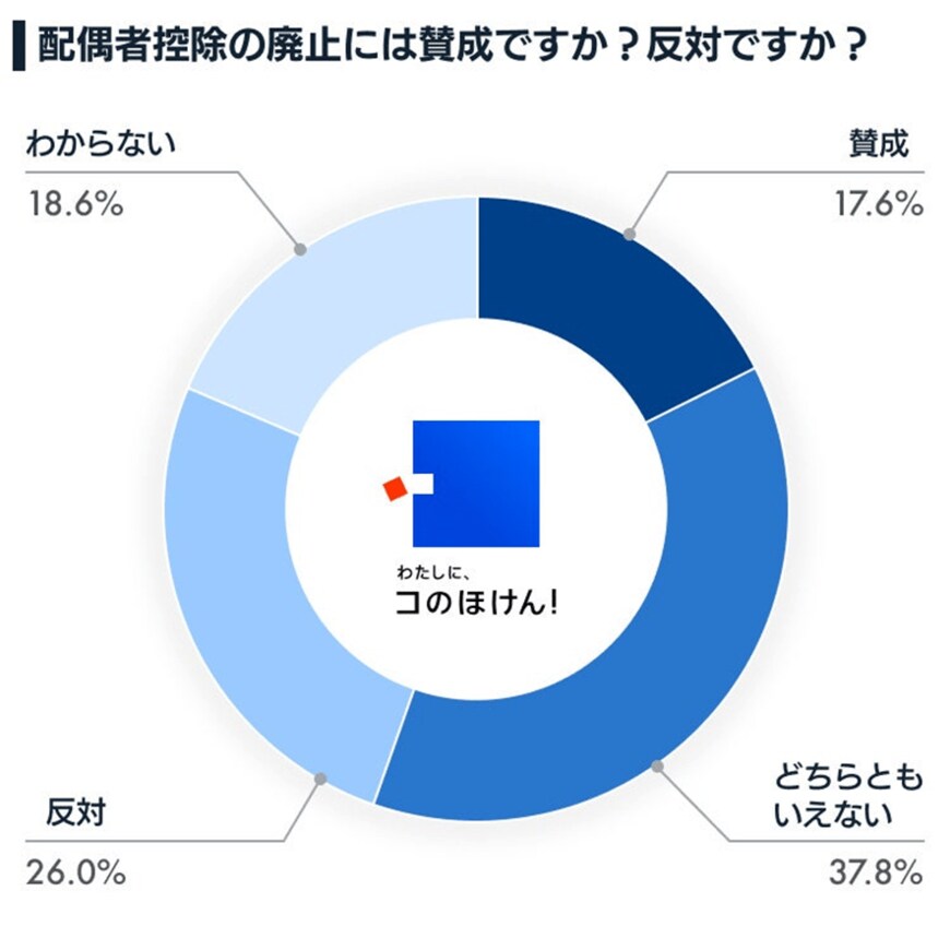 出所：Sasuke Financial Lab株式会社「配偶者控除の廃止と子育て支援策の所得制限に関するアンケート調査」