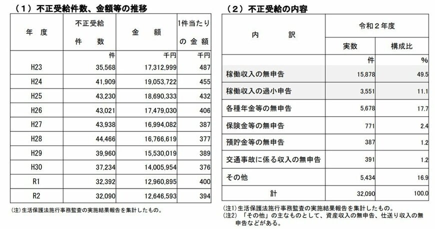 出所：厚生労働省「生活保護制度の現状について」