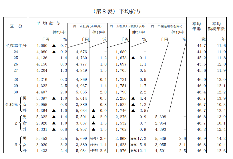 出所：国税庁「令和3年分　民間給与実態統計調査」（令和4年9月）