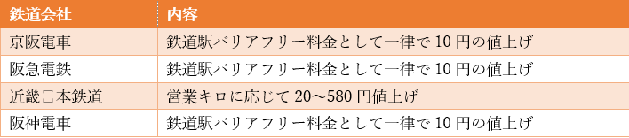 出所：京阪電車、阪急電鉄、近畿日本鉄道株式会社、阪神電車の資料をもとに筆者作成