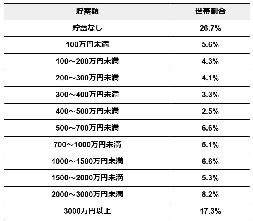 出所：金融広報中央委員会「家計の金融行動に関する世論調査［単身世帯調査］（令和5年）」