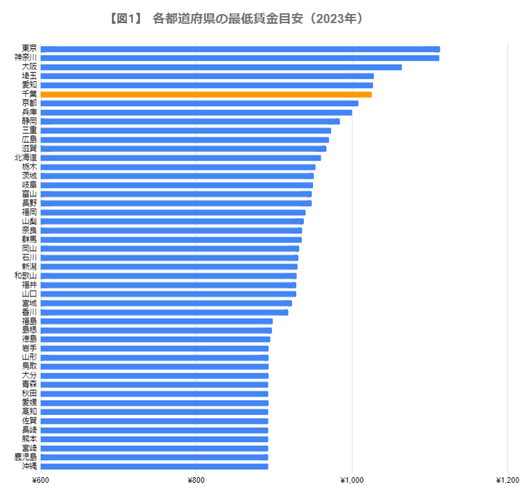 出所：厚生労働省「令和４年度地域別最低賃金改定状況」をもとに筆者作成