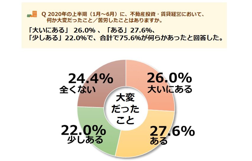 出所：不動産投資と収益物件の情報サイト健美家（けんびや）「不動産投資・賃貸経営で苦労したこと」（2020年8月）