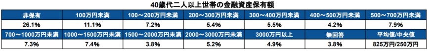 出所：金融広報中央委員会「各種分類データ（令和4年）ー家計の金融行動に関する世論調査［二人以上世帯調査］（令和3年以降）」