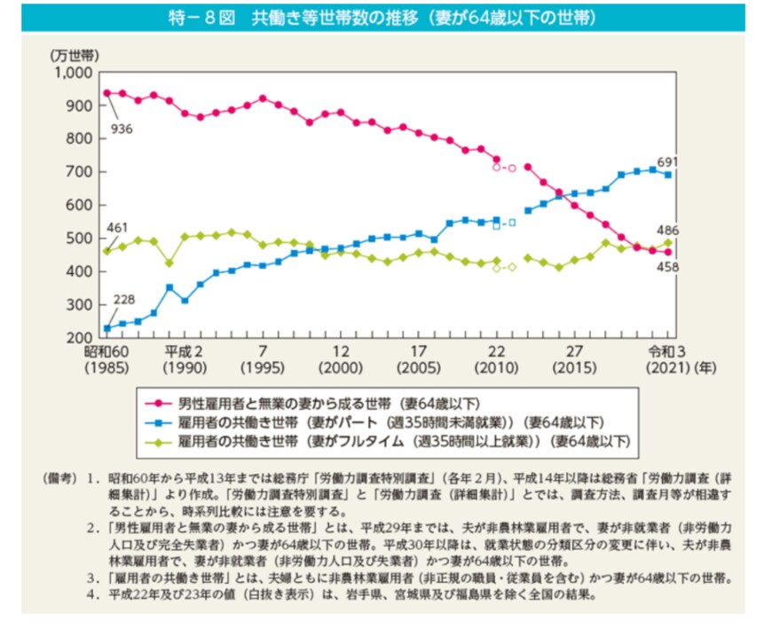 出所：内閣府男女共同参画局「男女共同参画白書 令和4年版・第1節　家族の姿の変化・人生の多様化」