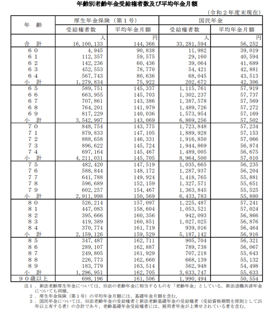 出所：厚生労働省「令和２年度 厚生年金保険・国民年金事業の概況」