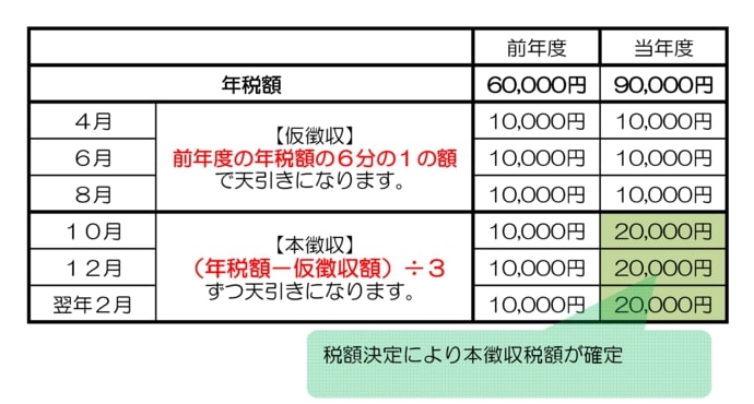出所：常滑市「年金と市民税・県民税　よくある質問」