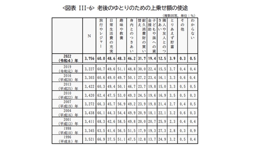 出所：生命保険文化センター「2022（令和4）年度　生活保障に関する調査《速報版》」