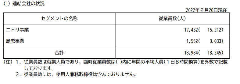 出所：ニトリホールディングス「有価証券報告書」