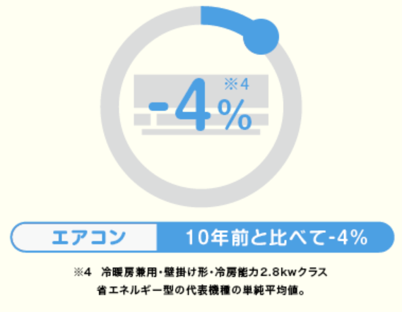 出典：環境省「COOL　CHOICE」