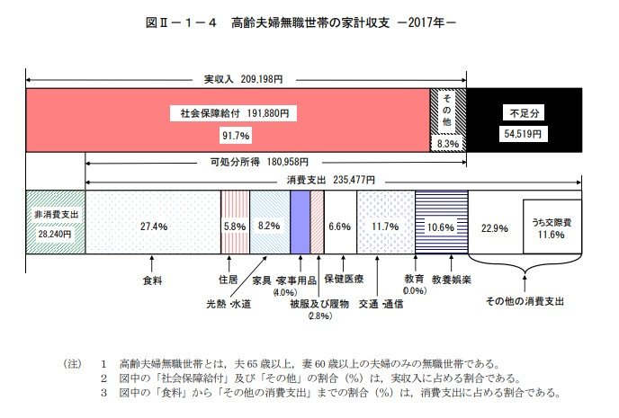 出所：総務省「家計調査報告（家計収支編）平成29年（2017年）平均速報結果の概要」