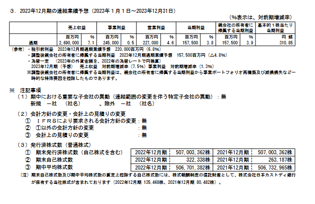 出所：アサヒグループホールディングス株式会社「2022年12月期 決算短信〔ＩＦＲＳ〕（連結）」
