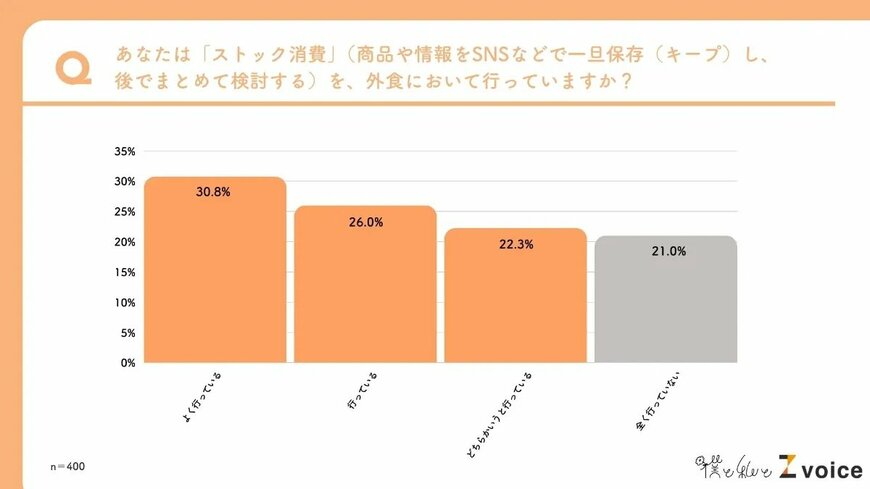 出所：僕と私と株式会社「『外食』に関する意識調査」