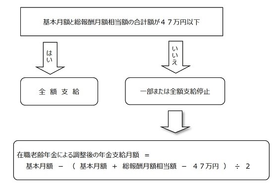 出所：日本年金機構「在職老齢年金の計算方法」