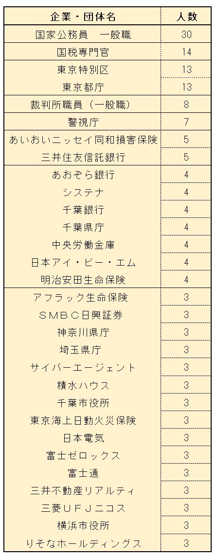 ※明治大学　就職データ「2020年度（2020年9月・2021年3月）卒業者の就職データ」より、LIMO編集部作成