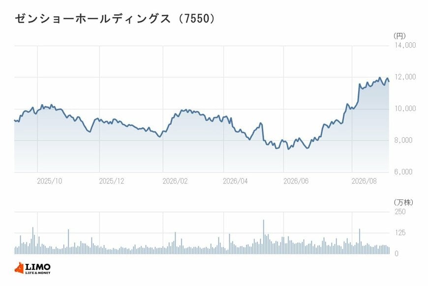 ゼンショーHDの年間チャート