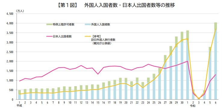 出所:出入国在留管理庁「令和6年における外国人入国者数及び日本人出国者数等について」