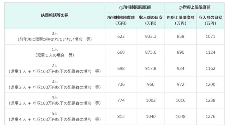 出所：内閣府「児童手当制度のご案内」