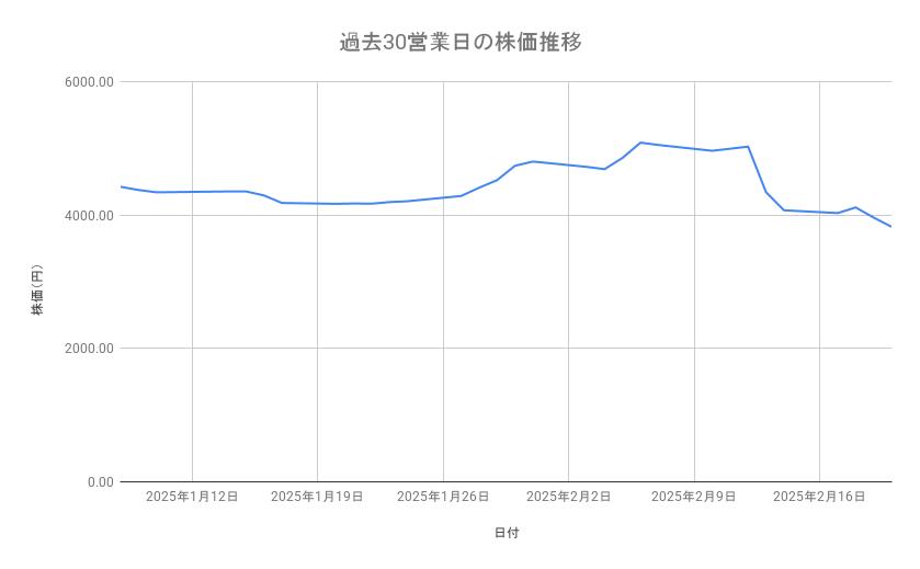 タカラトミーの株価推移（過去30営業日）