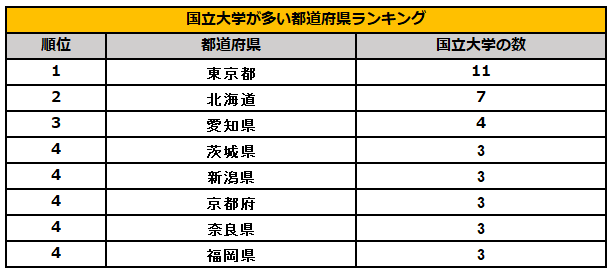 国立大学が多い都道府県ランキング