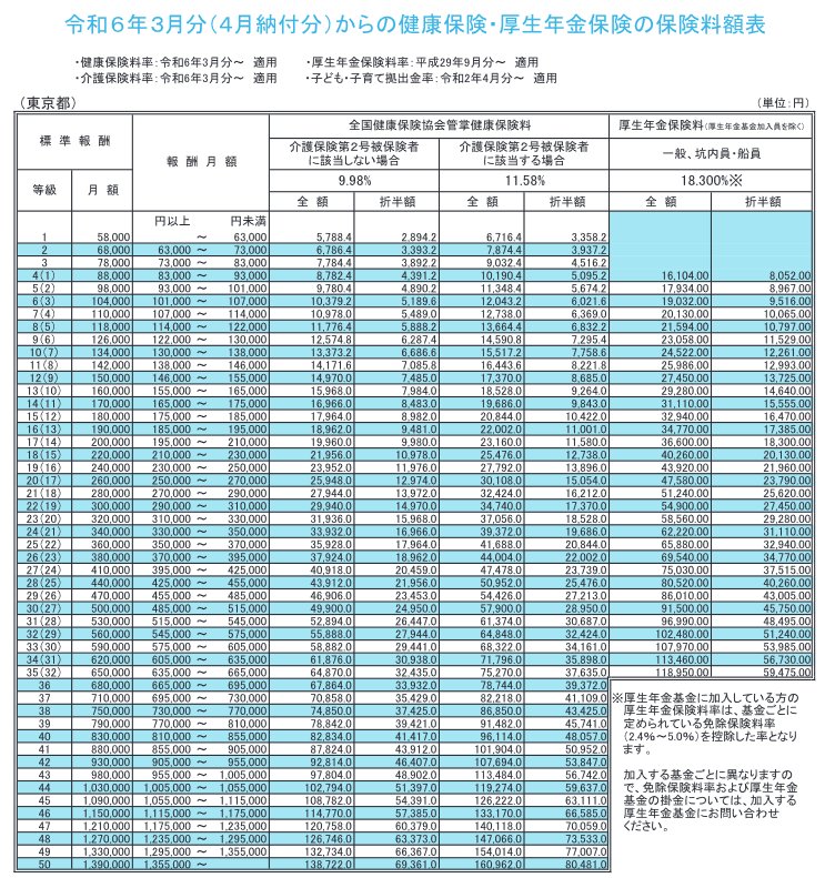 令和6年3月分(4月納付分)からの健康保険・厚生年金保険の保険料額表(東京都)