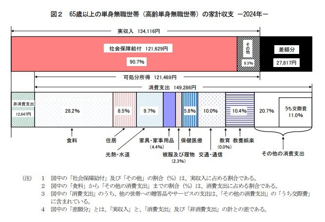 65歳以上の単身無職世帯（高齢単身無職世帯）の家計収支 －2024年－ 