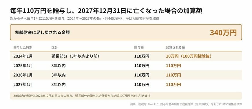 毎年110万円を贈与し、2027年12月31日に亡くなった場合の加算額