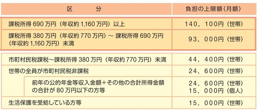 高額介護サービス費の負担限度額