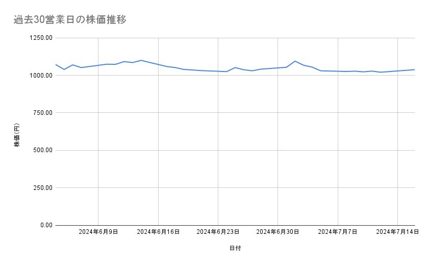 出光興産の株価推移(過去30営業日)