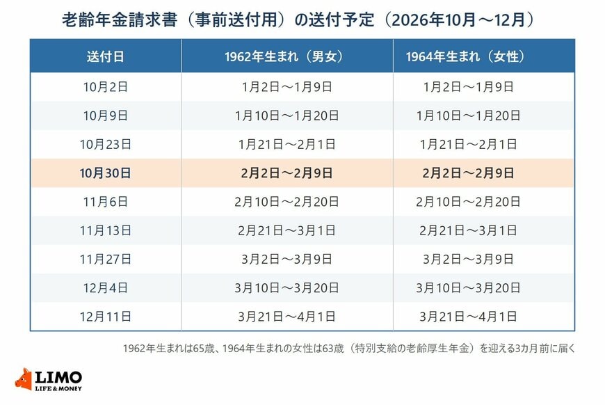 老齢年金請求書（事前送付用）の2026年10月から12月の送付予定の一覧表。10月2日から12月11日まで9回に分けて、1962年1月2日から4月1日生まれの人と、1964年の同じ日付に生まれた女性に送られる