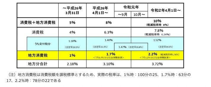 消費税と地方消費税の段階移行消費税・地方消費税の税率等