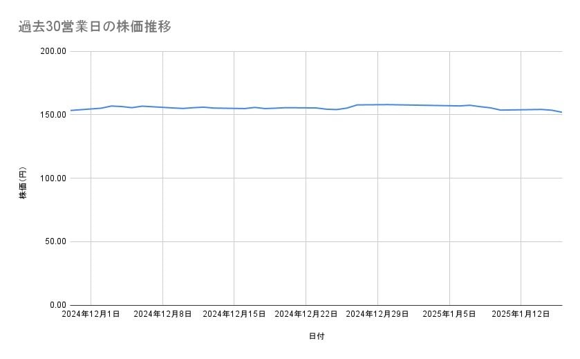 NTTの株価推移（過去30営業日）