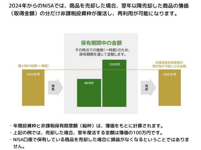 非課税枠が再利用できるのは売却した翌年