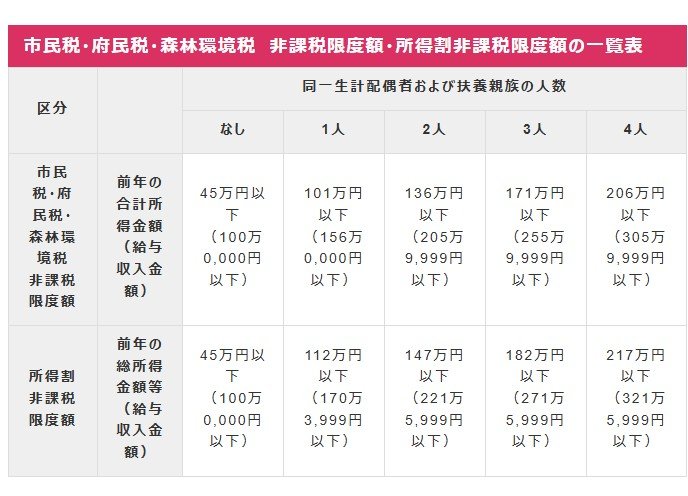 「住民税非課税世帯」となる収入目安