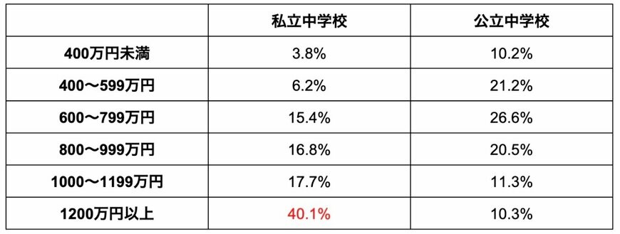 私立中学校と公立中学校の年間収入の世帯割合の比較表