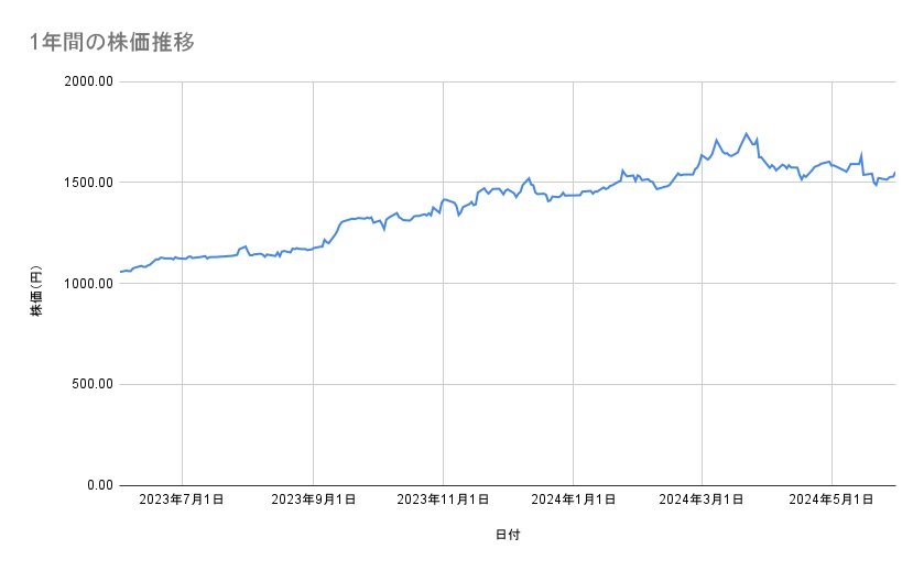 ゆうちょ銀行の株価推移（1年間）