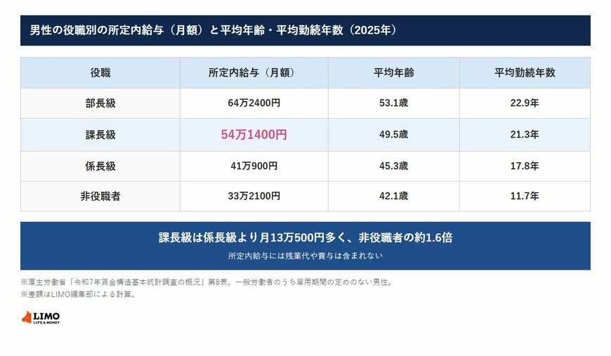 厚生労働省の令和7年賃金構造基本統計調査の概況で、雇用期間の定めのない男性の役職別の所定内給与を比べた図。部長級は月64万2400円（53.1歳・勤続22.9年）、課長級は月54万1400円（49.5歳・21.3年）、係長級は月41万900円（45.3歳・17.8年）、非役職者は月33万2100円（42.1歳・11.7年）。課長級は係長級より月13万500円多く、非役職者の約1.6倍