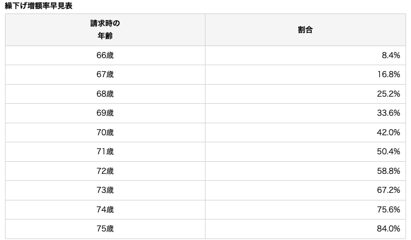 老齢年金:繰下げ受給の増額率