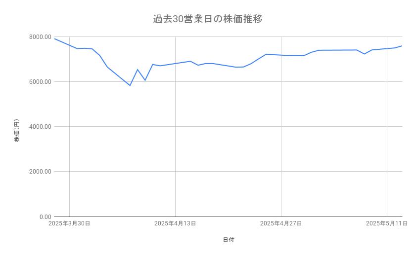 ソフトバンクグループの株価推移(過去30営業日)
