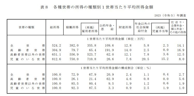 1世帯当たり平均所得金額の一覧表